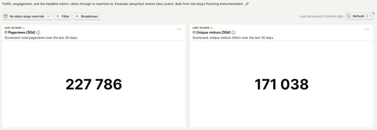 Analytics scorecard, 227,786 page views and 171,038 unique visitors over 30 days