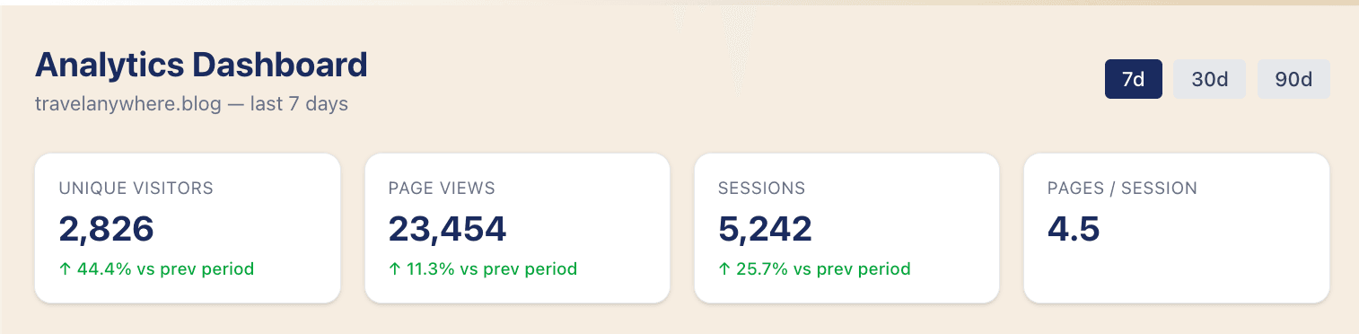 travelanywhere.blog analytics dashboard, last 7 days
